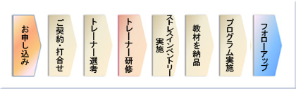 「ないせい君」実施工程概念図